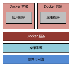 如何使用Docker搭建Java Web運行環境  docker 第2張