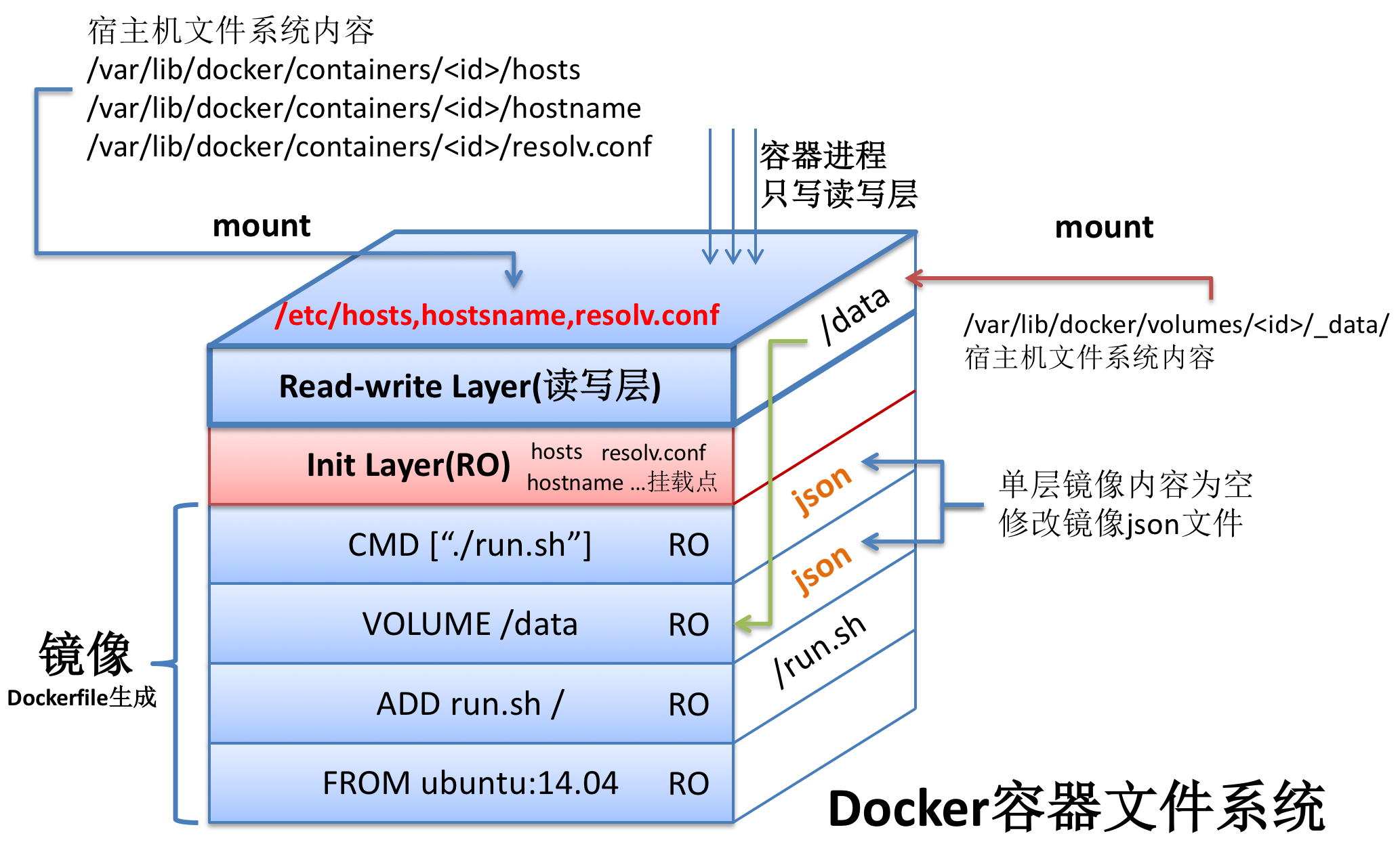 Docker容器文件系统的知识点有哪些