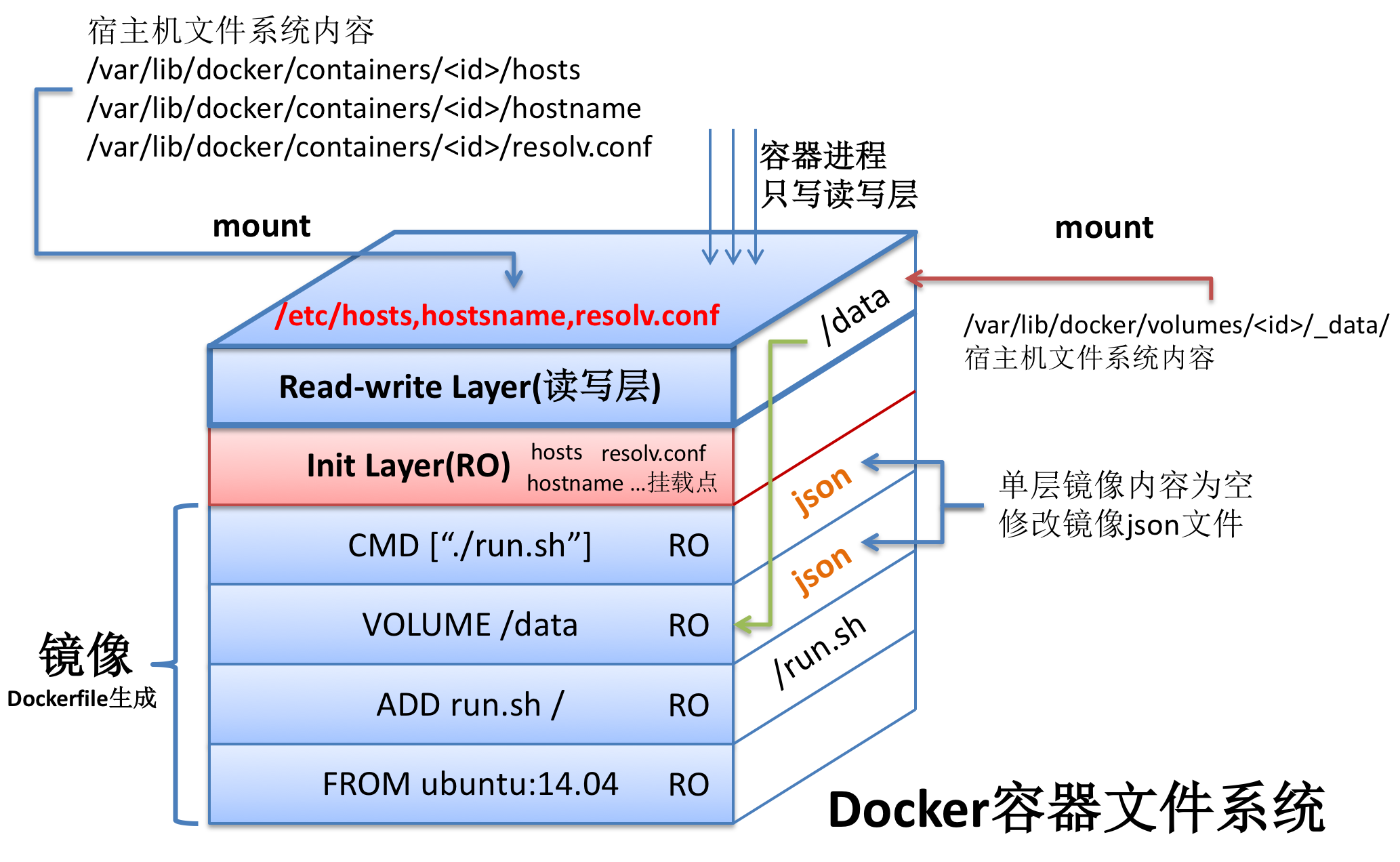 Docker容器文件系統(tǒng)的知識點(diǎn)有哪些