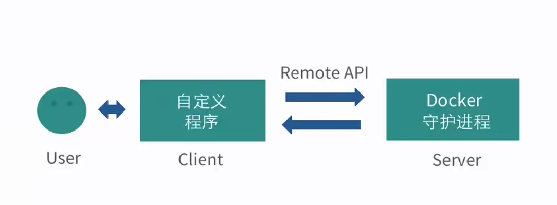 Ubuntu Docker的CS模式怎么实现