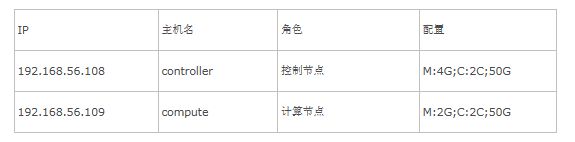 CentOS7.2怎么部署OpenStack环境