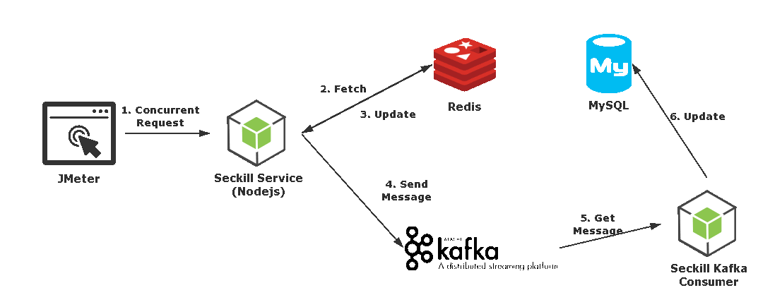 Docker如何搭建簡單秒殺環(huán)境