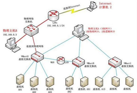 VMware虛擬機CentOS系統(tǒng)網(wǎng)絡設置的方法