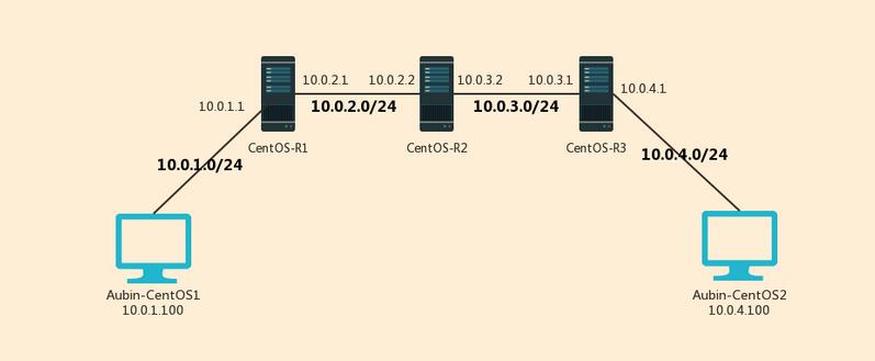 CentOS6環(huán)境下怎么搭建路由器