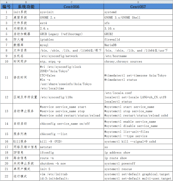 centos7与centos6的区别有哪些