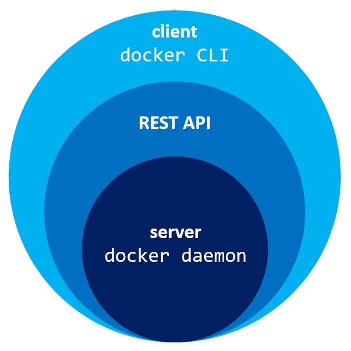 Docker命令行与守护进程如何交互