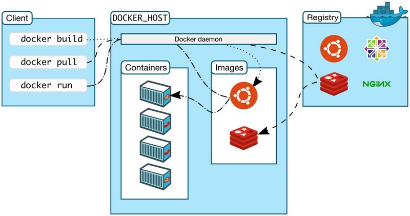 Docker命令行与守护进程如何交互