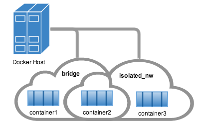 Docker網(wǎng)絡(luò)命令怎么使用