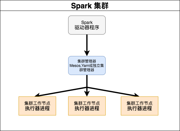 如何使用docker快速搭建Spark集群