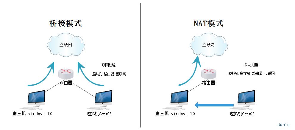 VMware安装Centos7的方法