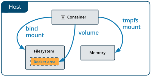 docker运行容器怎么实现远程挂载卷