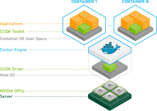 怎么用docker掛載NVIDIA顯卡運(yùn)行pytorch