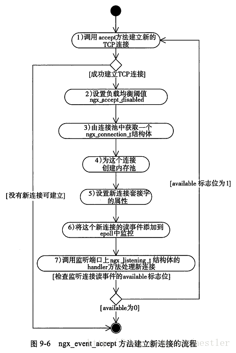 Nginx事件驱动框架处理流程是什么