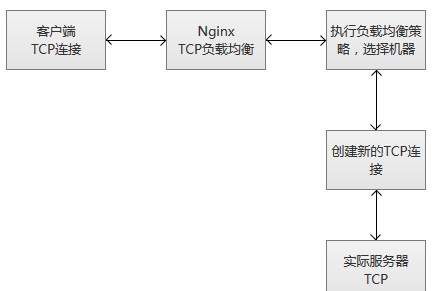 在Nginx服务器中怎么配置针对TCP的负载均衡  nginx 第2张