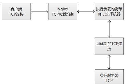 在Nginx服务器中怎么配置针对TCP的负载均衡