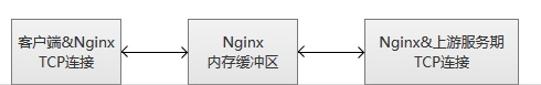 在Nginx服务器中怎么配置针对TCP的负载均衡