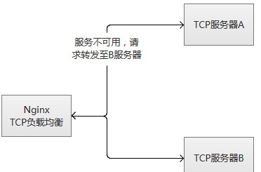 在Nginx服务器中怎么配置针对TCP的负载均衡  nginx 第4张
