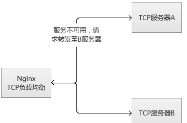 在Nginx服务器中怎么配置针对TCP的负载均衡