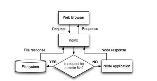 Node.js怎么配置使用Nginx服務(wù)器