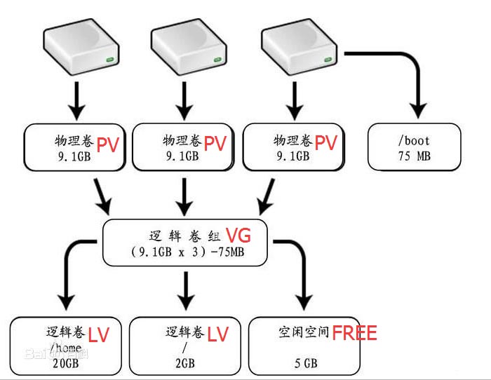 Centos7怎么利用LVM实现动态扩容