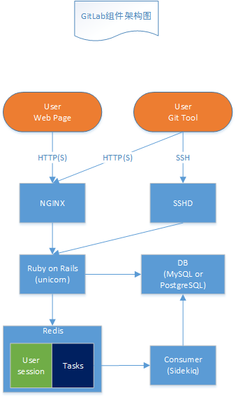 Docke中如何搭建gitlab