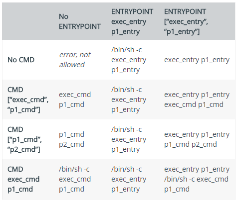 Dockerfile中的CMD和ENTRYPOINT命令怎么用