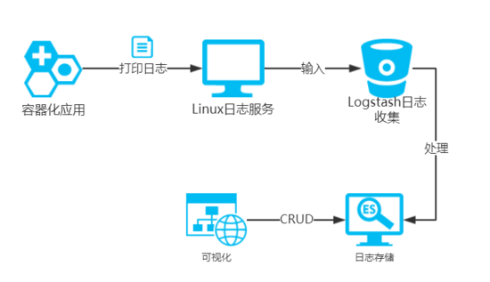 怎么用ELK搭建Docker容器化应用日志中心