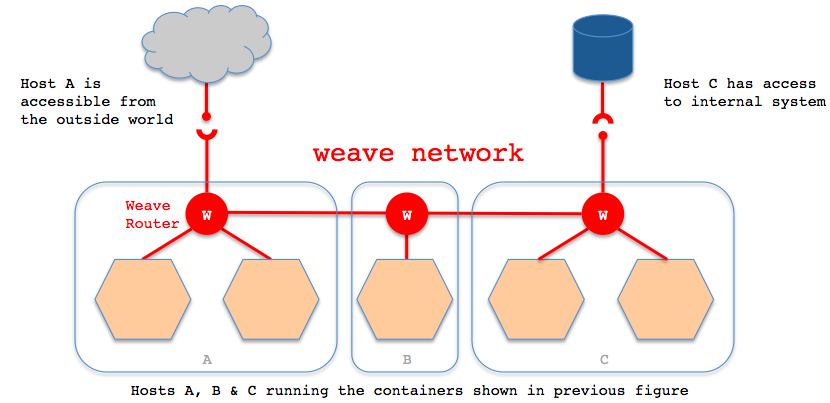 Docker之Weave怎么实现跨主机容器互联