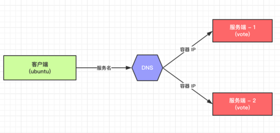 Docker Swarm服务发现和负载均衡的原理是什么