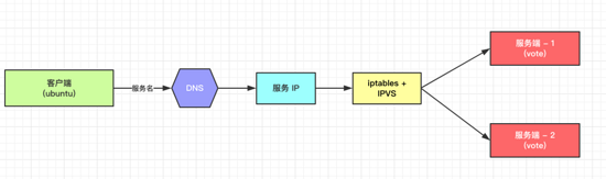 Docker Swarm服务发现和负载均衡的原理是什么  docker 第3张