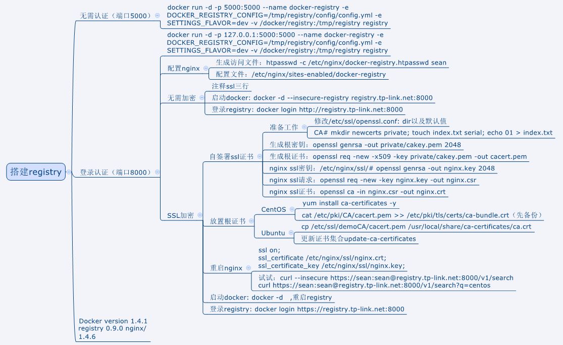 如何搭建docker内网私服