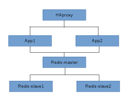 Docker怎么搭建简单的应用栈与容器Hello World访问