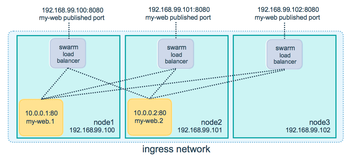 Docker集群如何创建与管理  docker 付费机场推荐 第2张