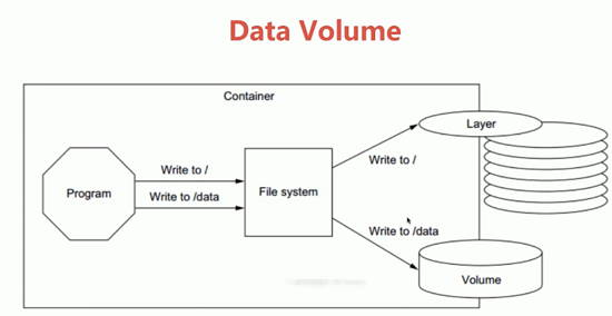 Docker的持久化存储和数据共享是什么