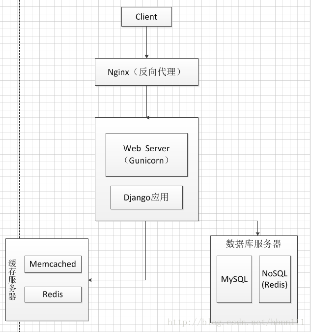 Docker中怎么部署Django应用