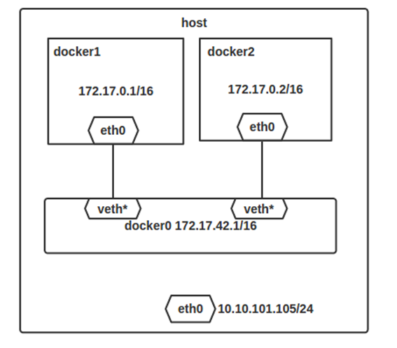 Docker四种网络模式是什么