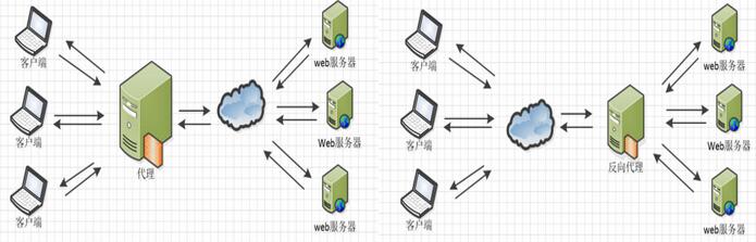 Nginx配置文件結(jié)構(gòu)的方法