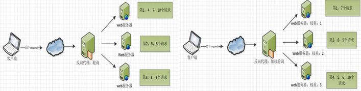 Nginx配置文件结构的方法