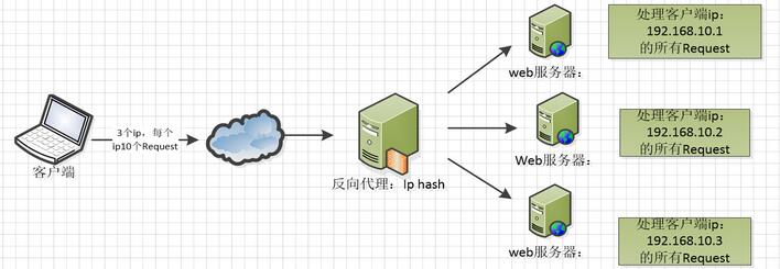 Nginx配置文件結(jié)構(gòu)的方法