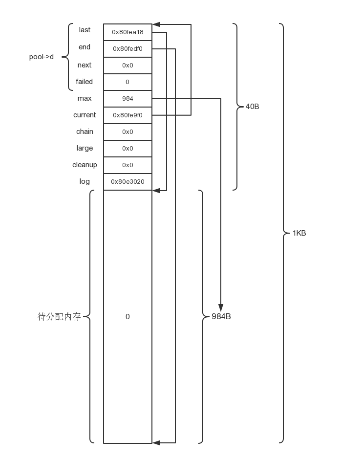 Nginx中基本的内存池初始化怎么配置