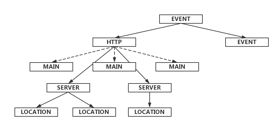 Nginx中的HTTP协议相关模块怎么配置