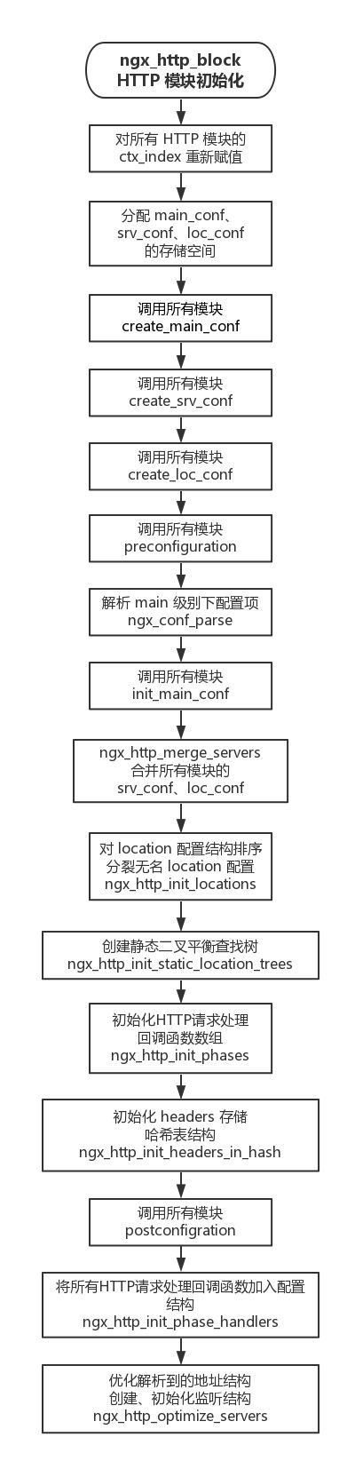 Nginx中的HTTP协议相关模块怎么配置