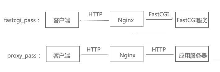 Nginx基本功能实例分析