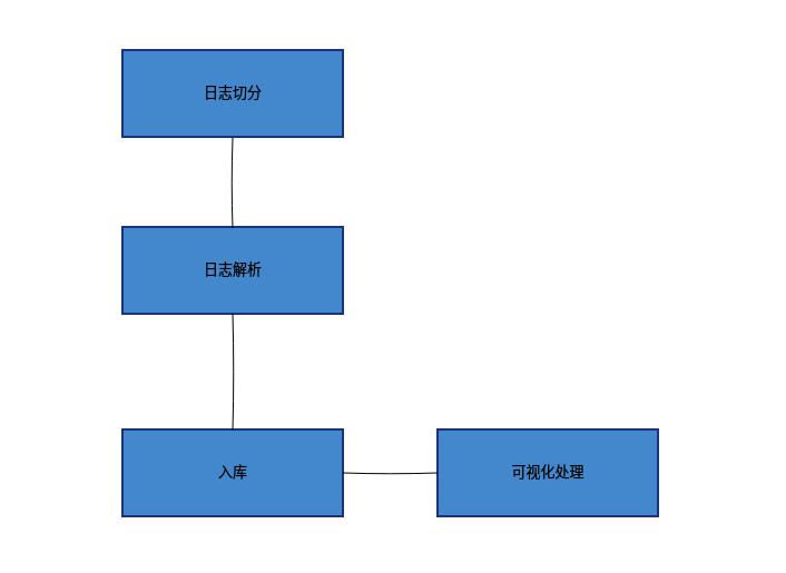 怎么使用MongoDB分析Nginx日志