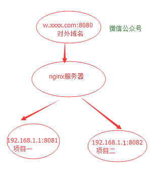 Nginx反向代理一个80端口下配置多个微信的方法