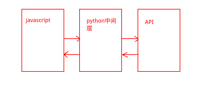 怎么利用nginx解决跨域问题