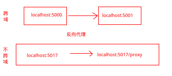 怎么利用nginx解决跨域问题