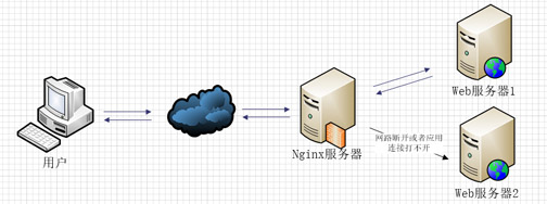 Nginx代理功能与负载均衡实例分析