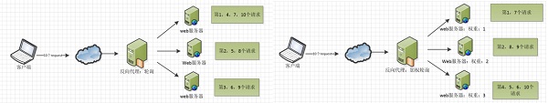 Nginx配置文件实例分析