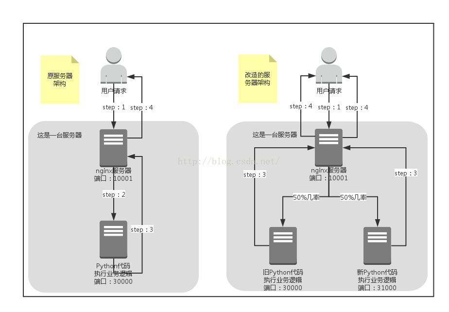 Nginx实现灰度发布的方法有哪些